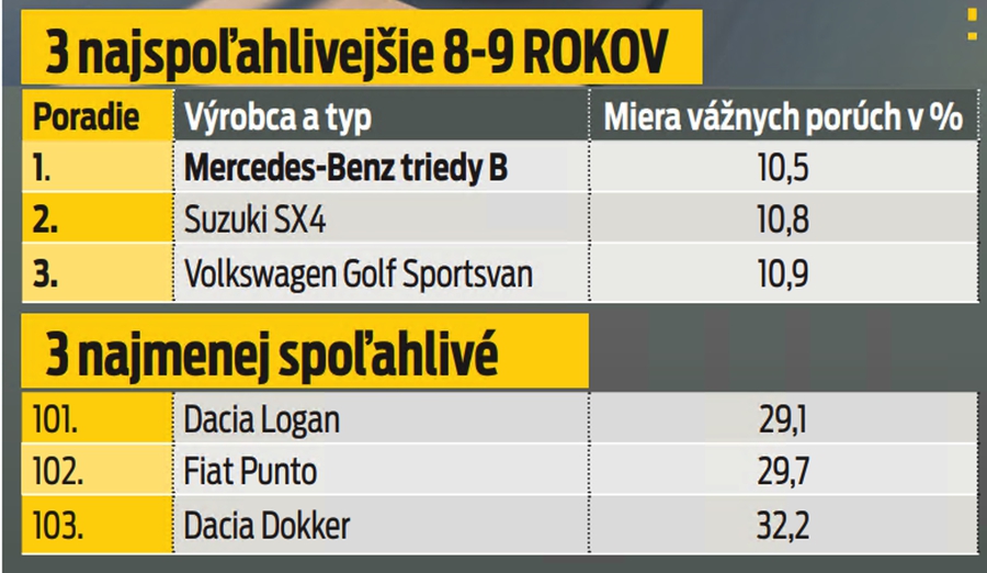 3 najspoľahlivejšie 8-9 rokov