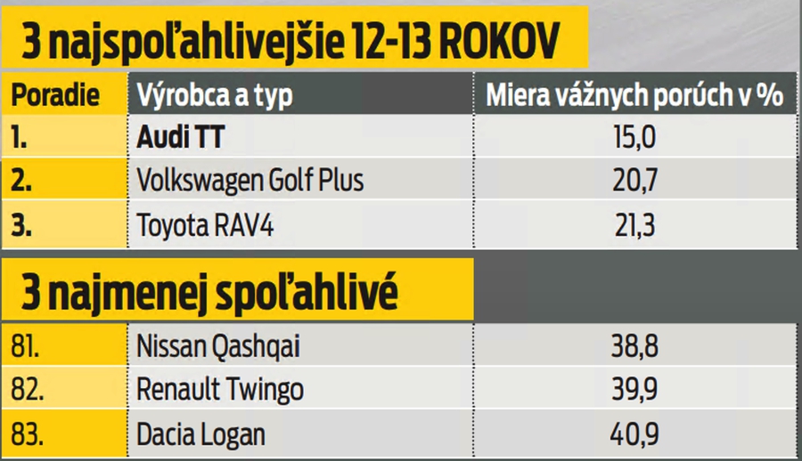 3 najspoľahlivejšie 12-13 rokov