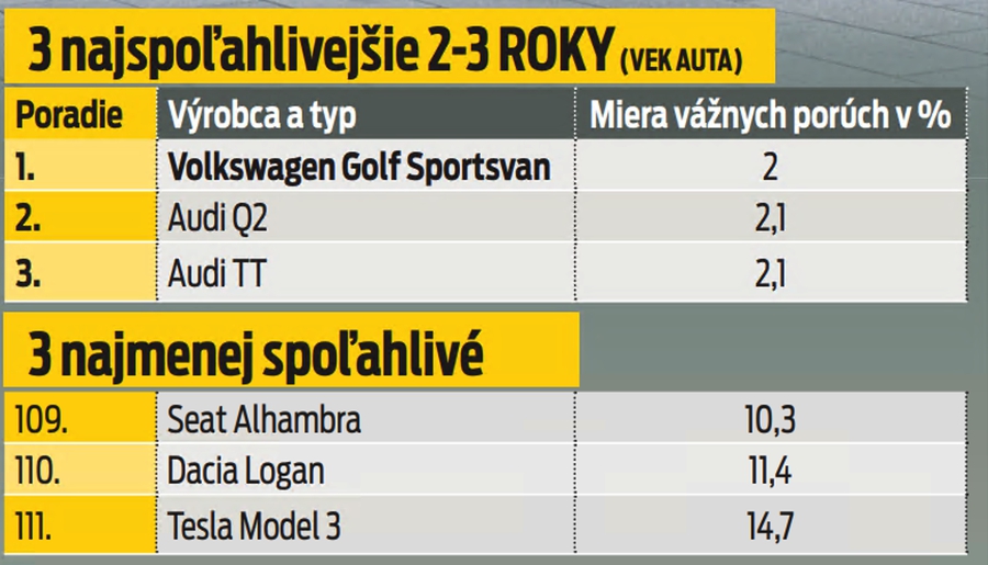 3 najspoľahlivejšie 2-3 roky