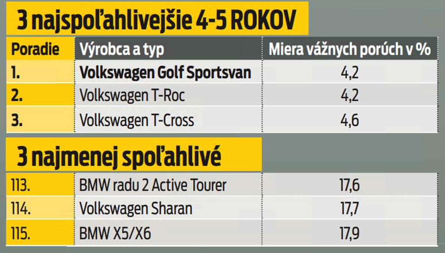 3 najspoľahlivejšie 4-5 rokov