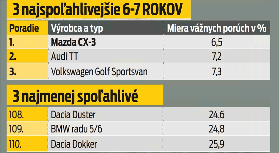 3 najspoľahlivejšie 6-7 rokov