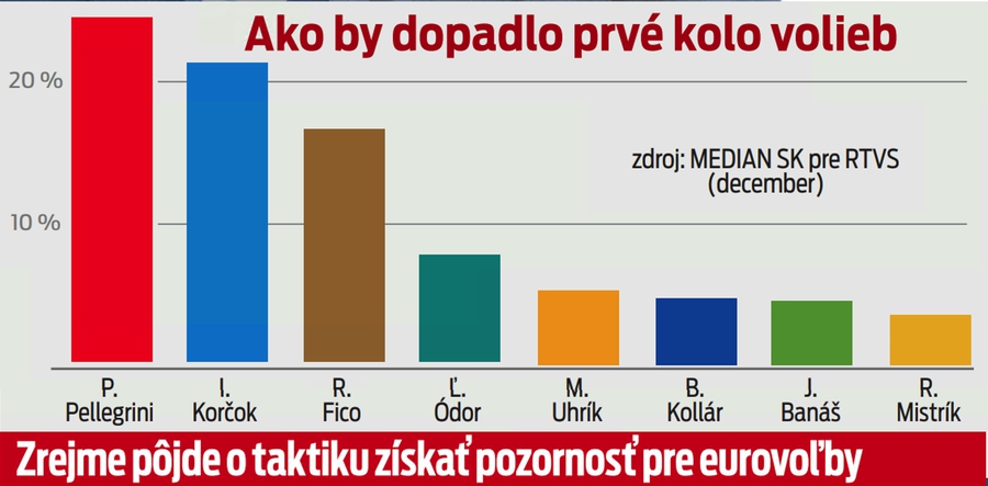 Ako by dopadlo prvé kolo volieb