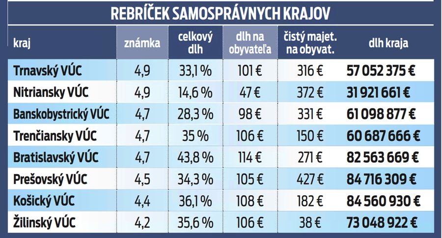 Rebríček samosprávnych krajov