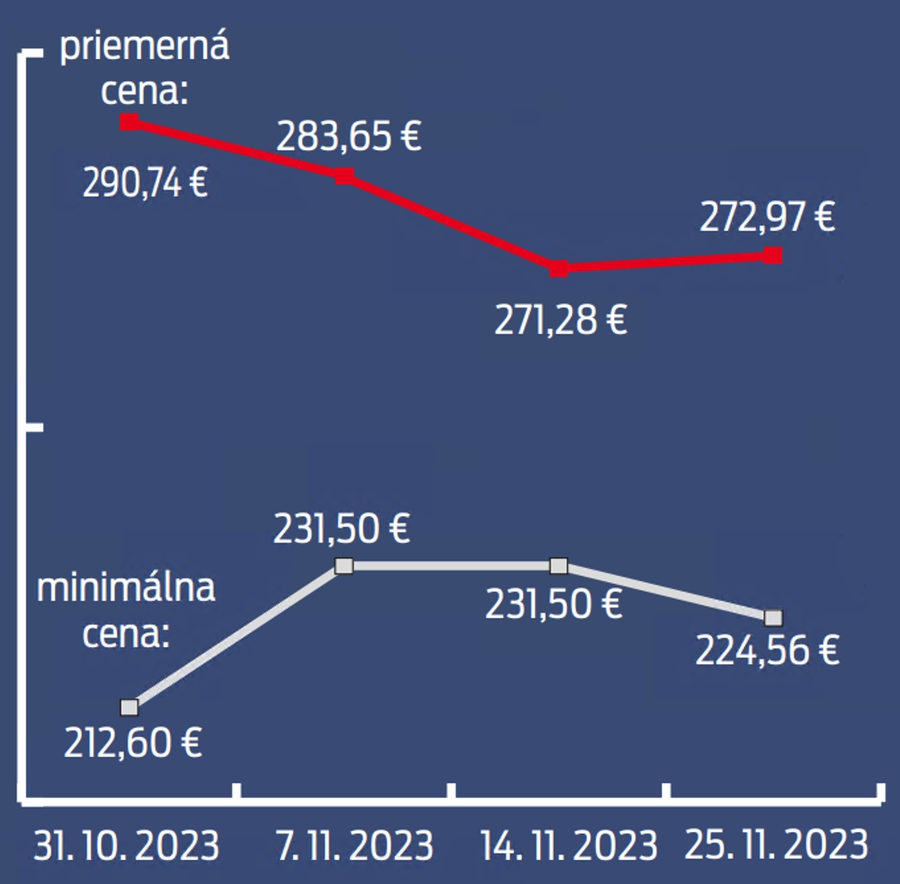 Znázornenie ceny v grafe