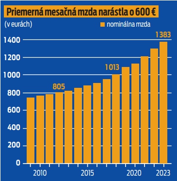 Priemerná mesačná mzda narástla