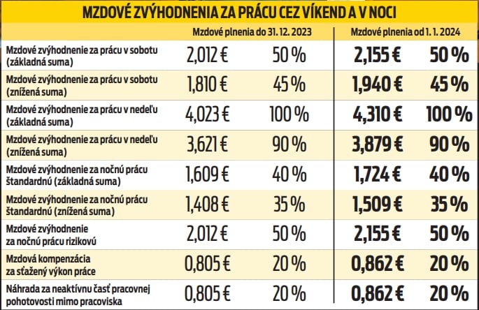 Mzdové zvýhodnenia za prácu cez víkend a v noci