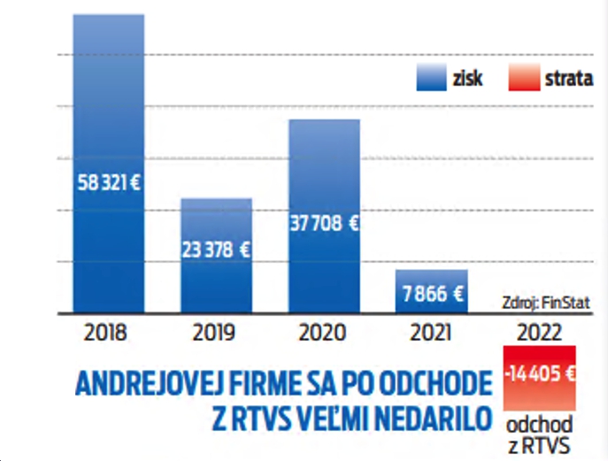 Andrejovej firme sa po odchode z RTVS veľmi nedarilo