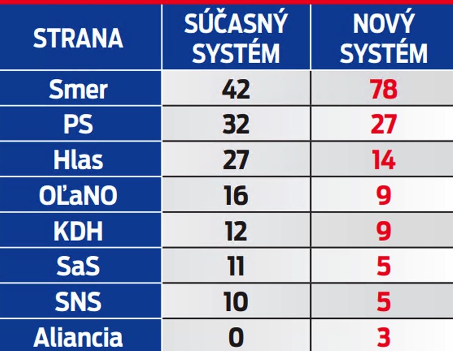 Ako by mohol vyzerať parlament po zmene volebného systému  