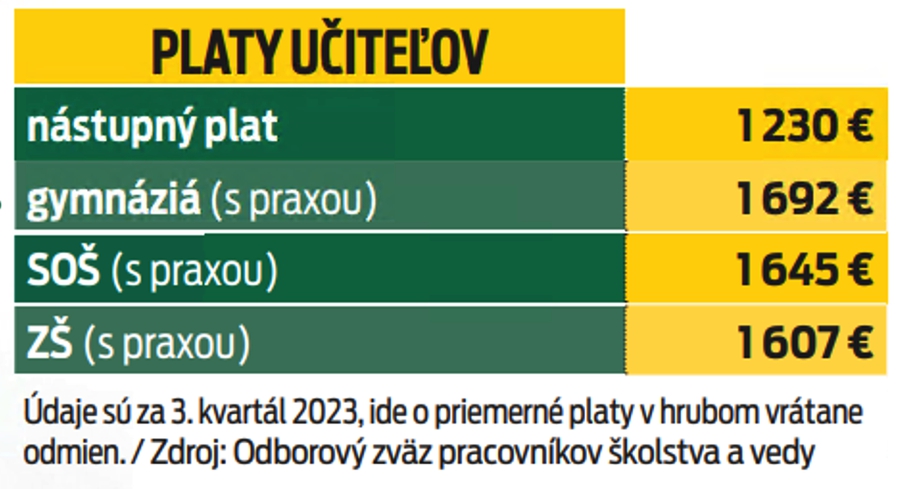 Platy učitelov