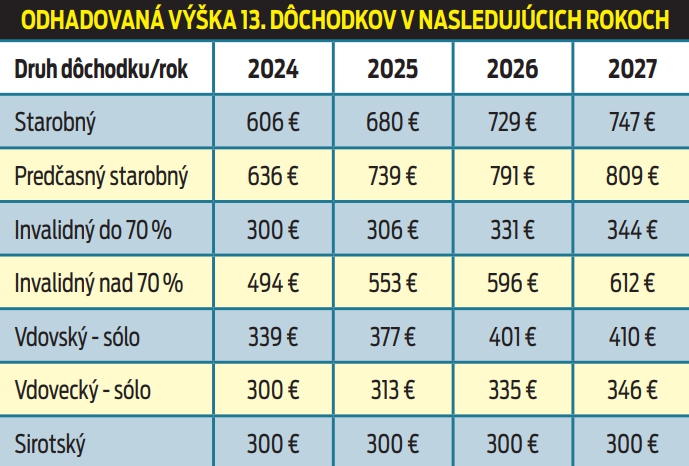 Odhadovaná výška 13. dôchodkov v nasledujúcich rokoch