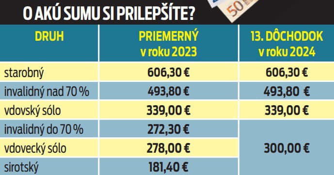 O akú sumu si prilepšíte?