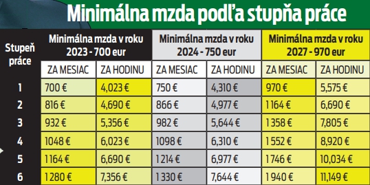 Minimálna mzda podľa stupňa