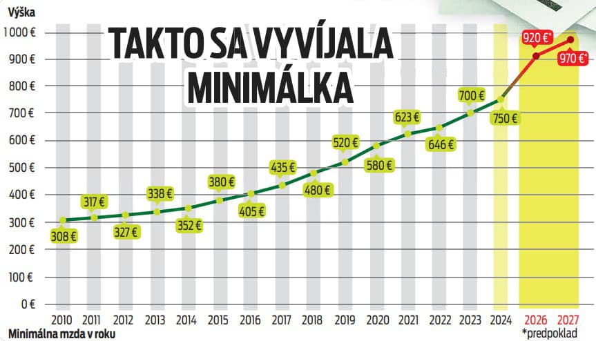 Vývoj minimálnej mzdy