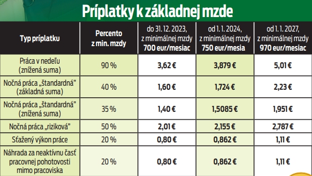 Príplatky k základnej mzde