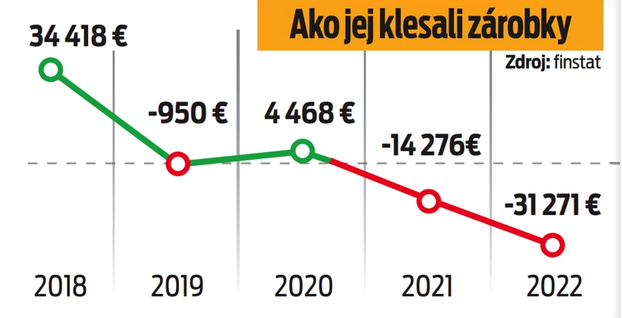 Ako jej klesali zárobky
