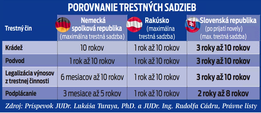 Porovnanie trestných sadzieb