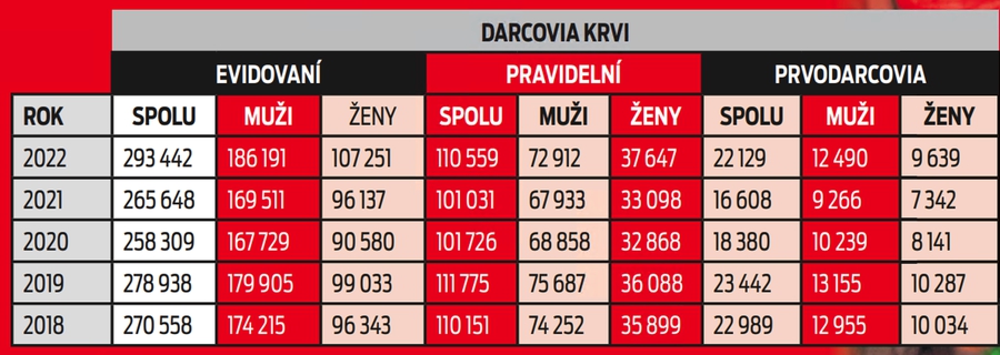 Darcovia krvi