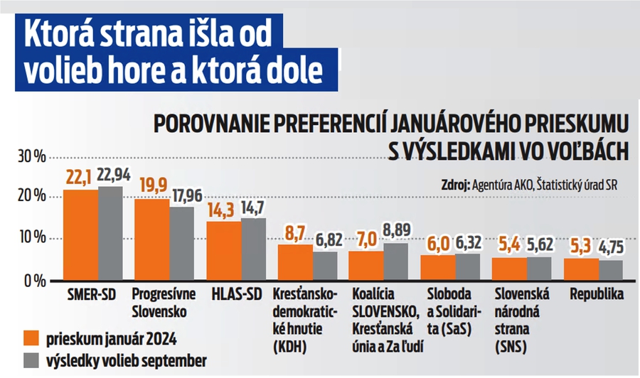 Ktorá strana išla od volieb hore a ktorá dole