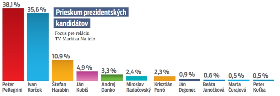 Prieskum prezidentských kandidátov