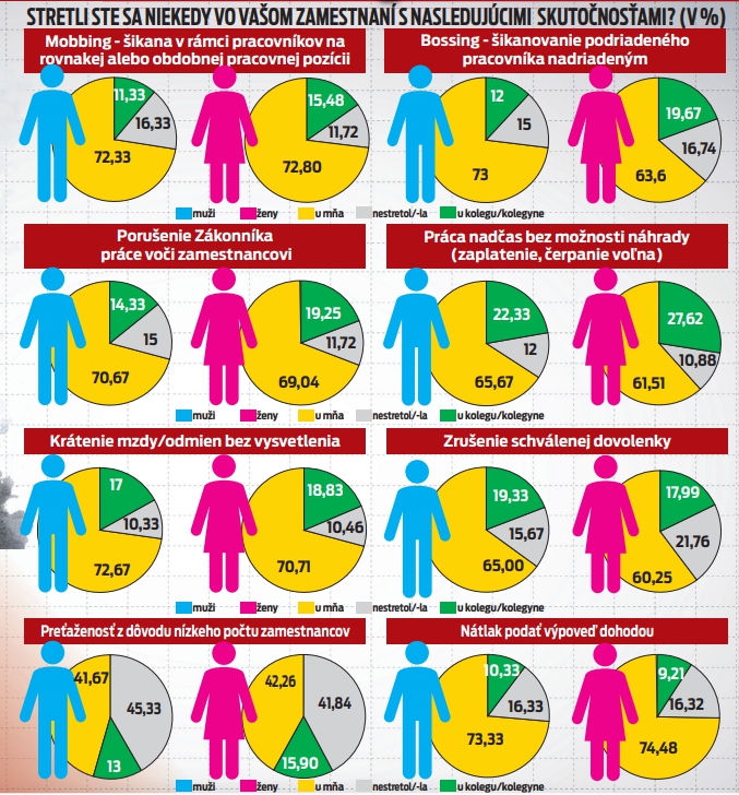 Stretli ste sa niekedy vo vašom zamestnaní s nasledujúcimi skutočnosťami? (V%)