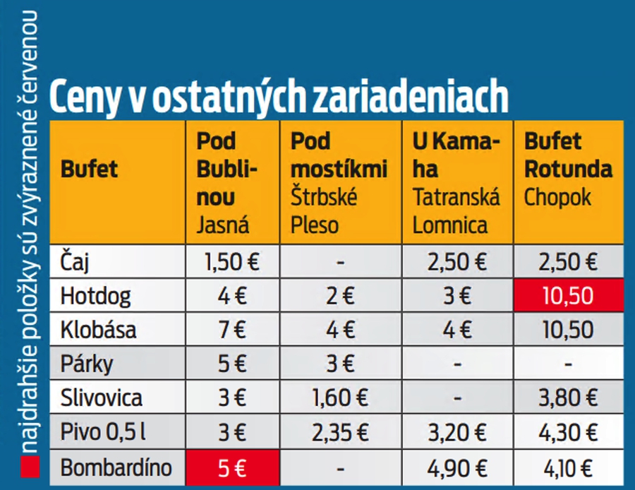 Ceny v ostatných zariadeniach
