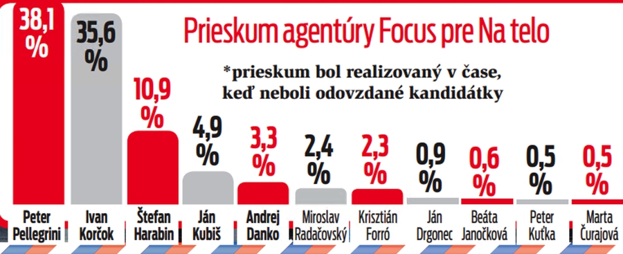 Prieskum agentúry Focus pre