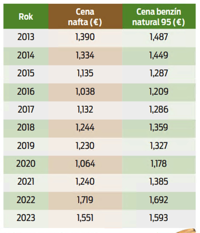 Vývoj cien pohonných hmôt

