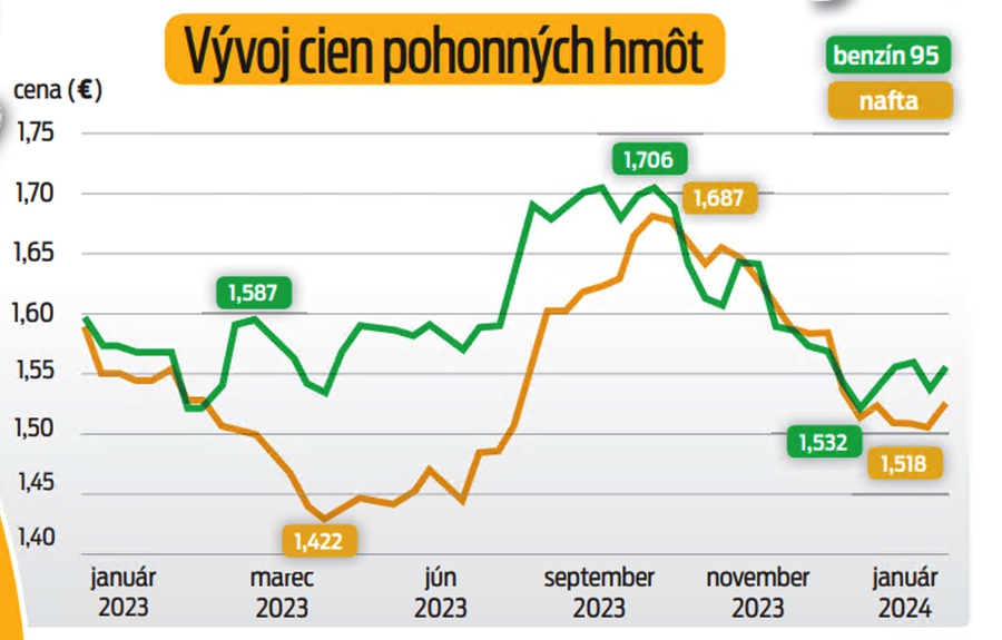 Vývoj cien pohonných hmôt
