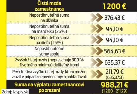 Príklad výpočtu exekučnej zrážky zo mzdy