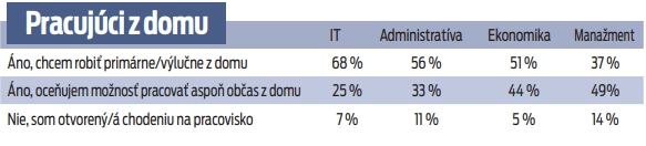 Pracujúci z domu