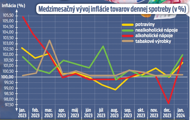 Medzimesačný vývoj inflácie tovarov