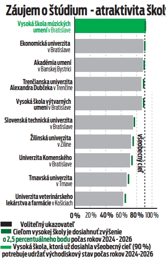 Záujem o štúdium -