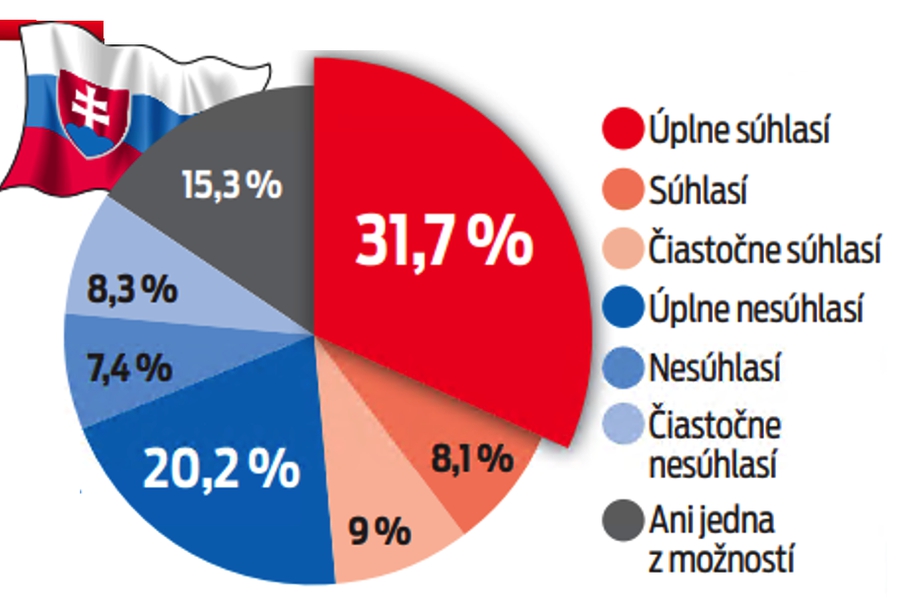 Takmer polovica Slovákov si myslí, že sa Ukrajincom pomáha až príliš.