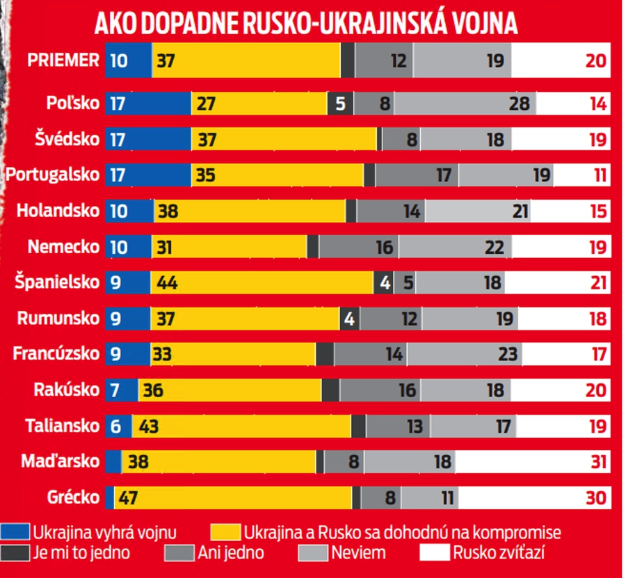 Ako dopadne Rusko-Ukrajinská vojna