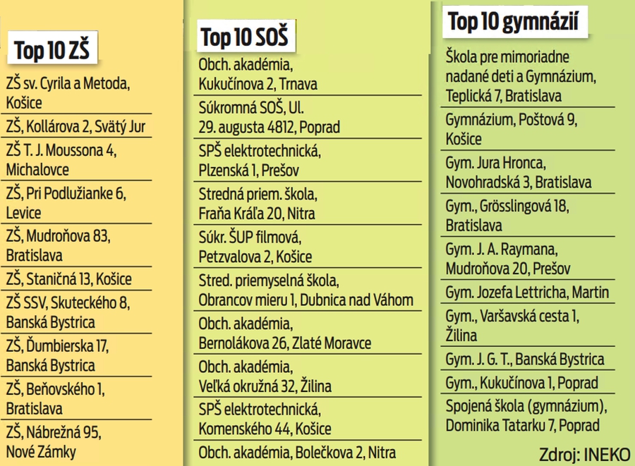 Rebríček najlepších škôl na Slovensku