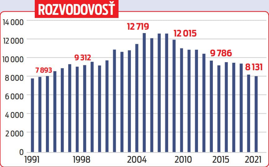 Rozvodovosť