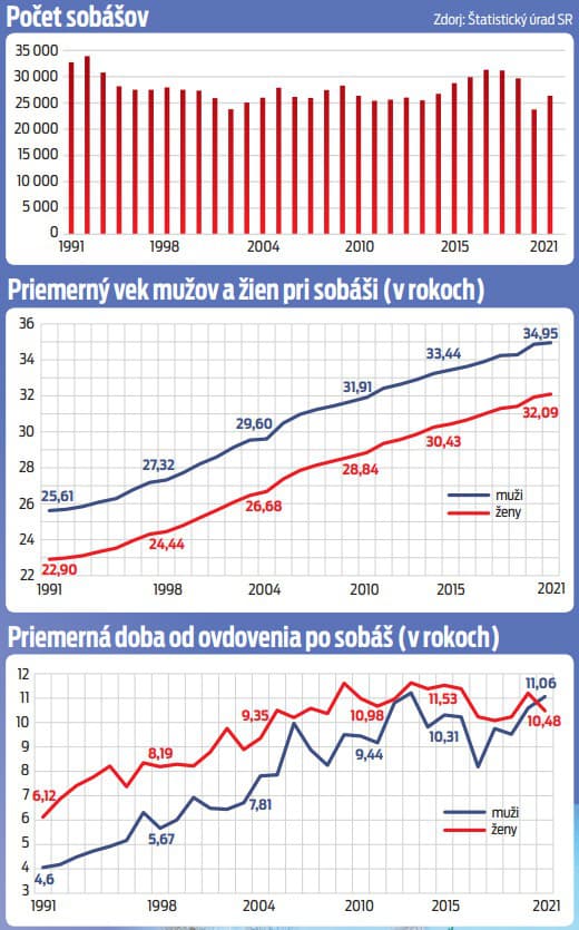 Počet sobášov / Priemerný