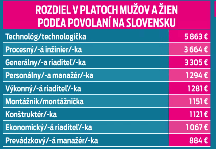 Rozdiel v platoch mužov a žien podľa povolaní na Slovensku 