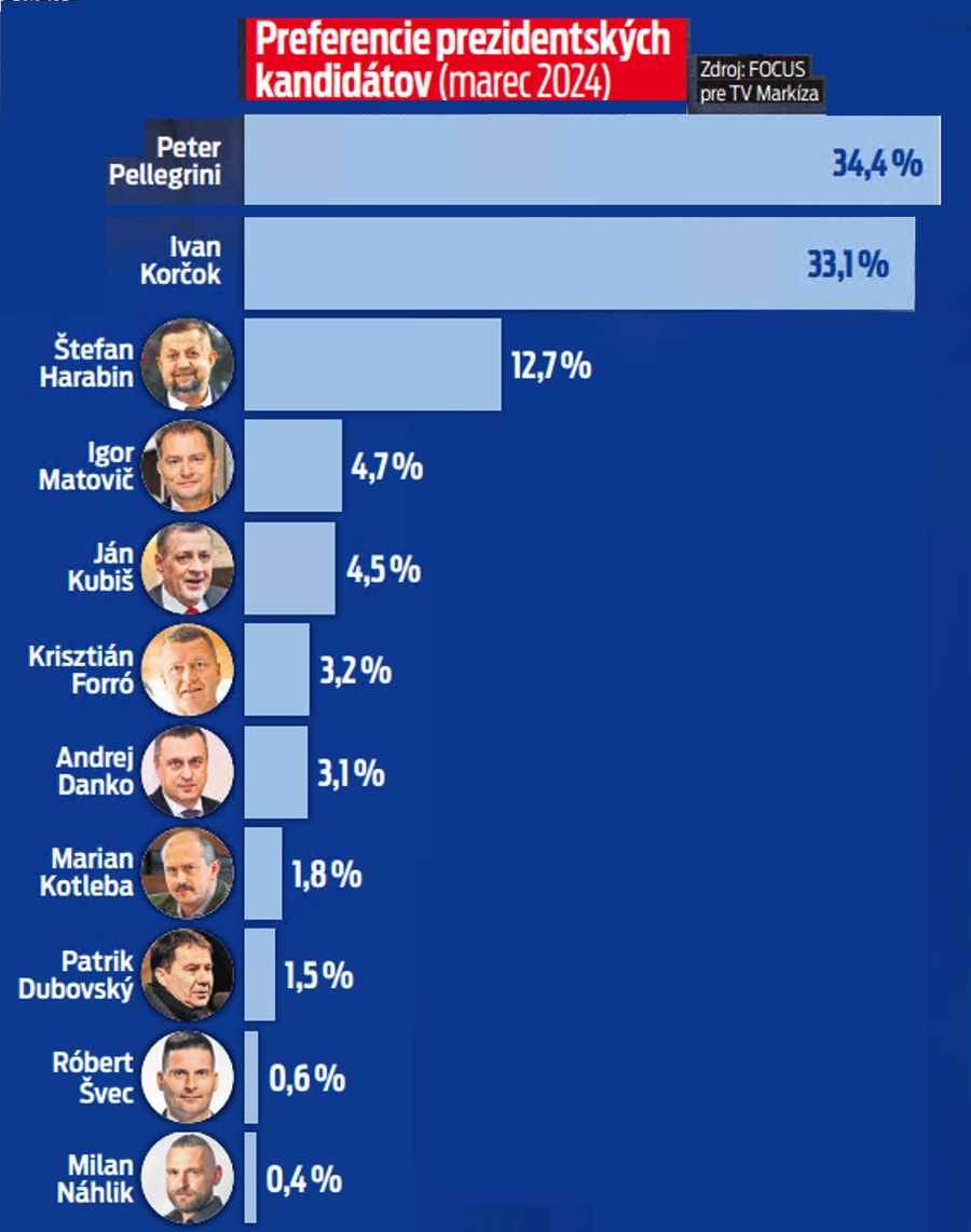 Preferencie prezidentských kandidátov (marec