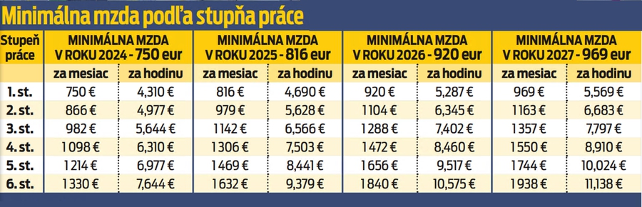 Minimálna mzda podľa stupňa