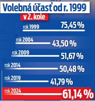 Volebná účasť od r.