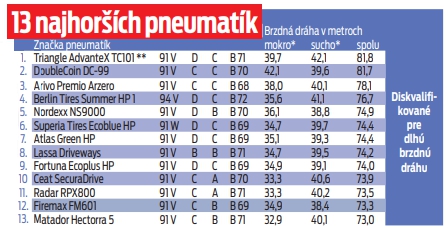 13 najhorších pneumatík