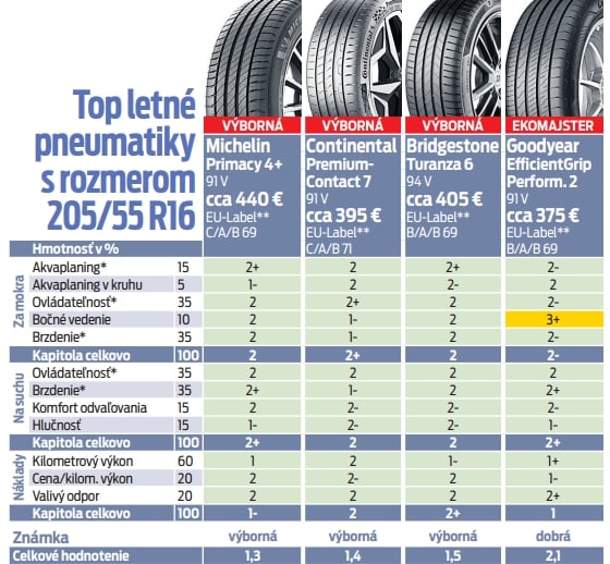 Top letné pneumatiky s