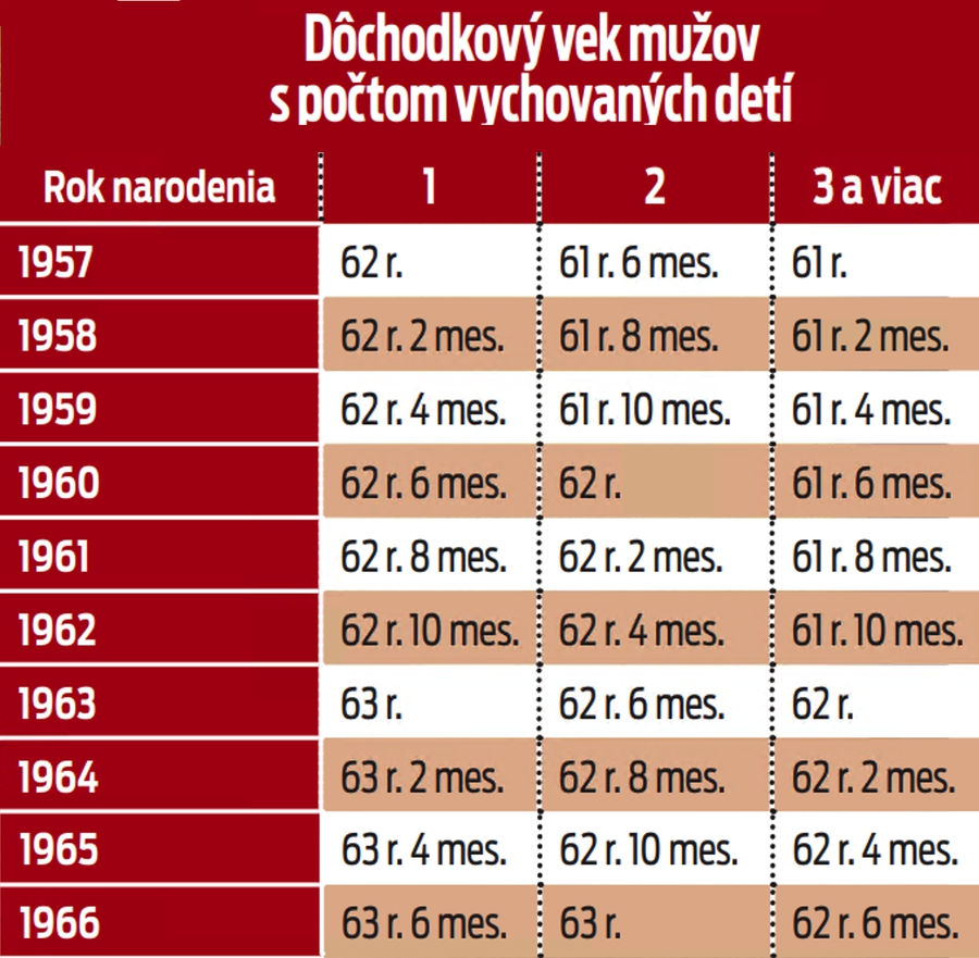 Dôchodkový vek mužov s počtom vychovaných detí
