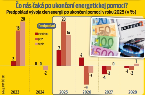 Predpoklad vývoja cien energií po ukončení pomoci v roku 2025 (v %).
