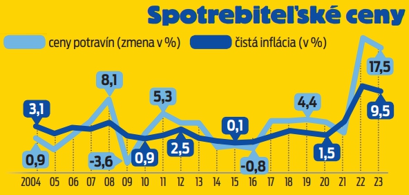 Spotrebiteľské ceny
