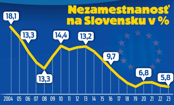 Nezamestnanosť na Slovensku v