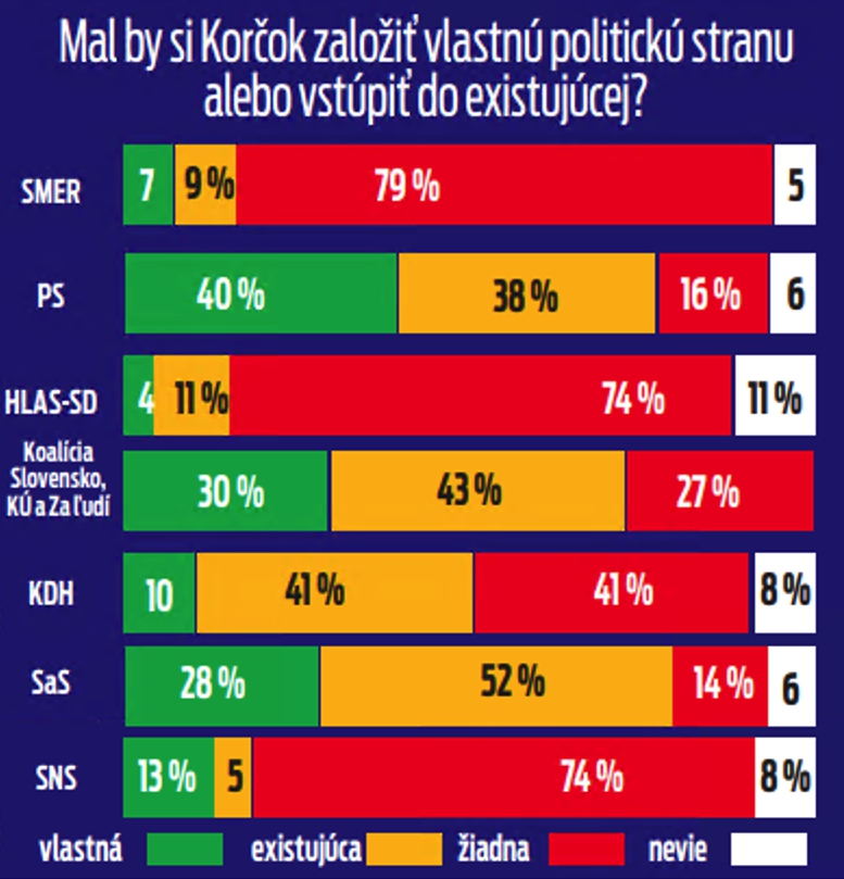 Mal by si Korčok