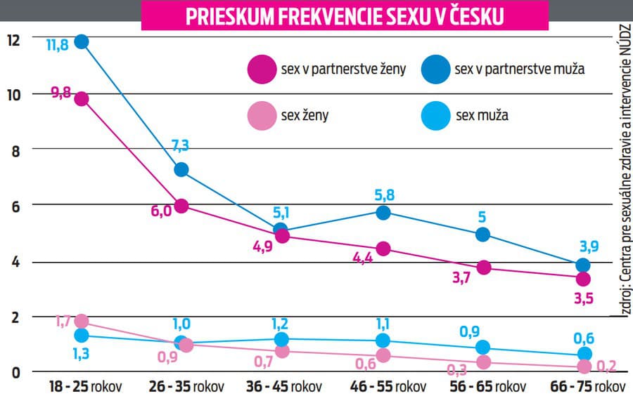 Prieskum frekvencie sexu v Česku