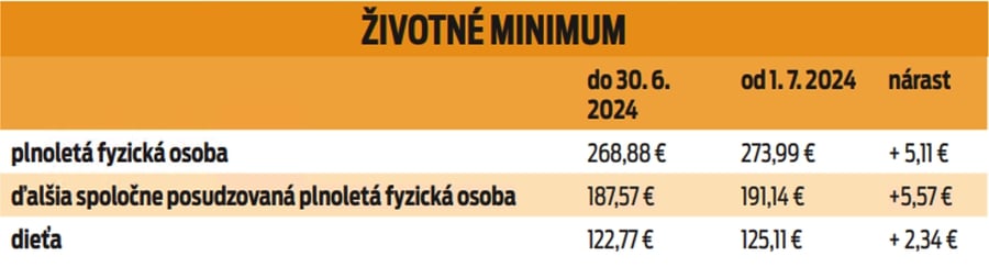 Životné minimum